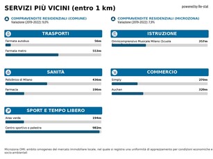 Monolocale in Vendita a Milano, 365'000€, 45 m², arredato